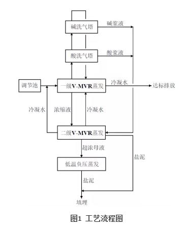 V-MVR蒸发用于垃圾渗沥液应急处理工程实例