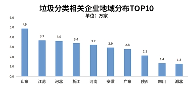 垃圾分类处理企业10年增长18倍