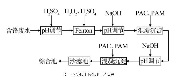 电镀工业园区污水处理厂的设计与运行