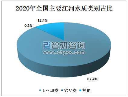 2020年中国地表水质量总体概况分析：水质优良（Ⅰ～Ⅲ类）断面比例为83.4% 劣Ⅴ类断面比例为0.6%