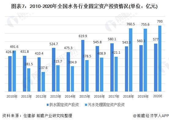 预见2021：《2021年中国水务产业全景图谱》(附发展现状、竞争格局、发展趋势等)