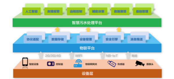 为什么说智慧水务是水处理行业的发展趋势？