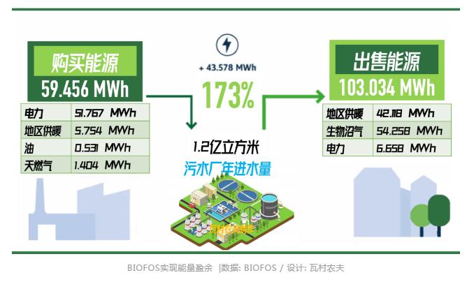 再议碳中和时代污水厂如何转变? | 丹麦案例分享