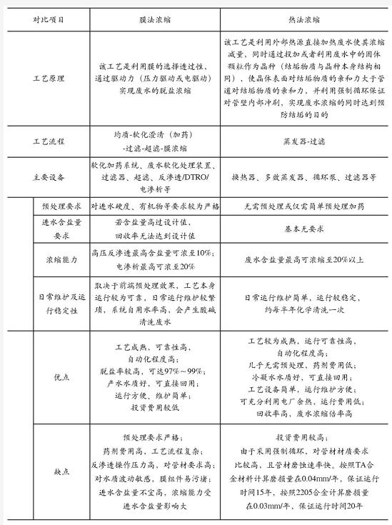 火力发电厂湿法脱硫废水深度处理工艺选择探讨