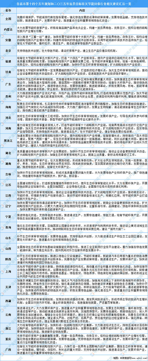 全国各省市节能环保产业“十四五”发展思路汇总分析