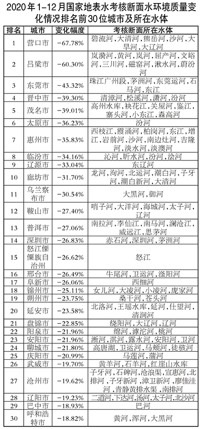 2020年水质优良断面比例为83.4% 优良天数比例为87.0%