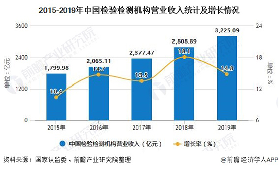2020年中国检验检测行业发展现状分析 市场规模已突破3000亿元