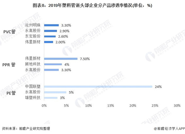 2020年中国塑料管道行业市场现状及竞争格局分析 中国联塑独占鳌头