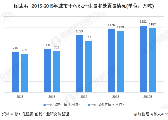 2020年中国污泥处理处置行业市场现状与发展前景分析