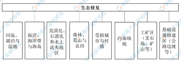 2021年中国生态修复行业市场现状及发展趋势及前景预测分析