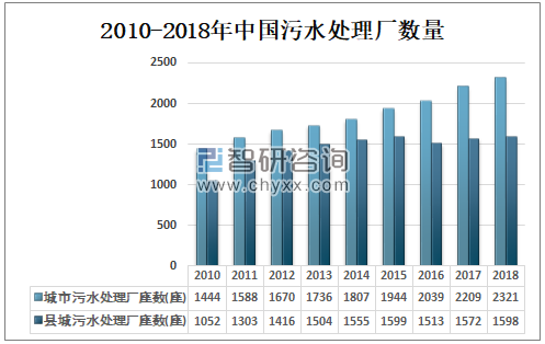 2019年中国城市污水处理行业处理能力分析 污水处理厂处理能力不断增强