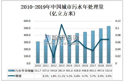 2019年中国城市污水处理行业处理能力分析 污水处理厂处理能力不断增强