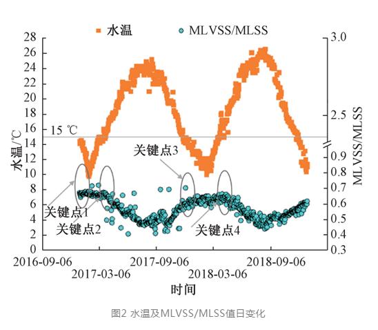 实测：季节性气候对污水、污泥运行数据的影响