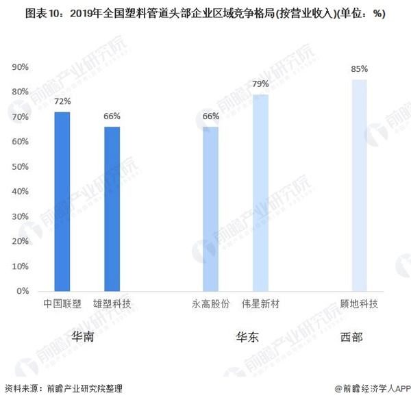 2020年中国塑料管道行业市场现状及竞争格局分析 中国联塑独占鳌头