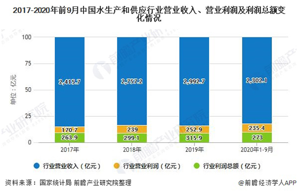 深度解析！2020年中国自来水生产和供应行业市场现状及竞争格局分析