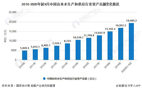 深度解析！2020年中国自来水生产和供应行业市场现状及竞争格局分析