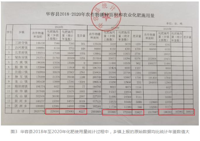 典型案例丨湖南省洞庭湖区化肥减量数据虚假失真