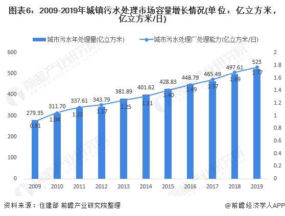 预见2021：《2021年中国水务产业全景图谱》(附发展现状、竞争格局、发展趋势等)