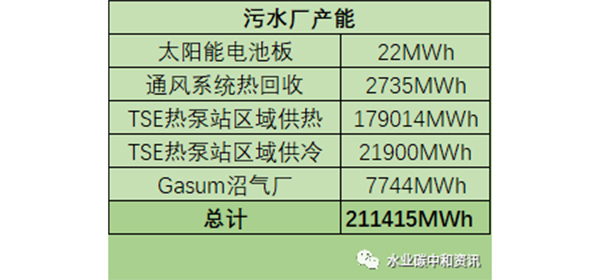 应用案例：芬兰污水处理厂变身能源工厂