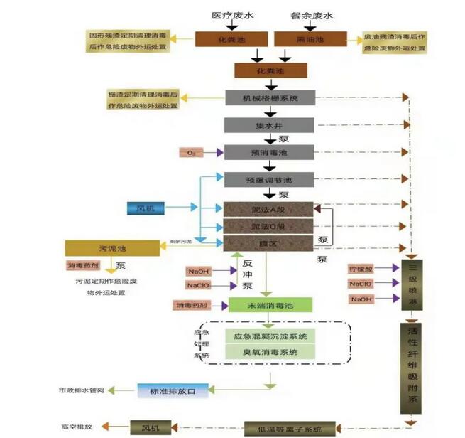 医院各类污水处理系统的分类比较与日常管理
