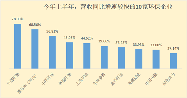 100家环保上市公司中报：近半数业绩下滑 谁利润增长311%？