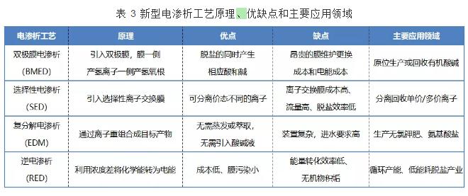 新型电渗析工艺的技术发展与应用