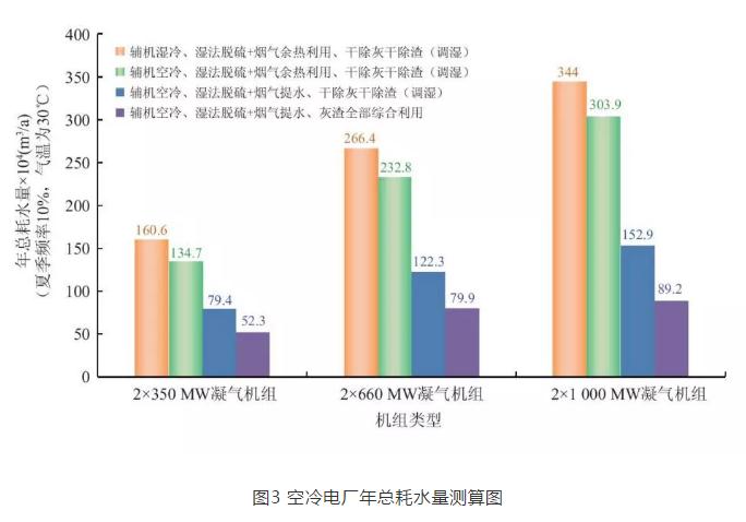 基于高效节水技术的煤电机组耗水指标研究