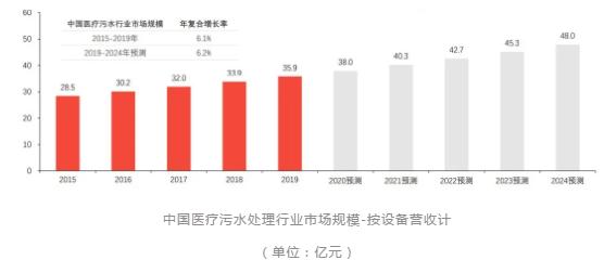 2020中国医疗污水处理行业概览