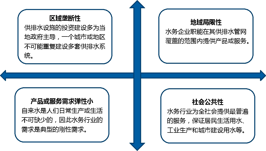 水务行业研究系列报告之水务行业全景扫描