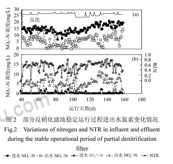 城市污水厂部分反硝化滤池启动及运行