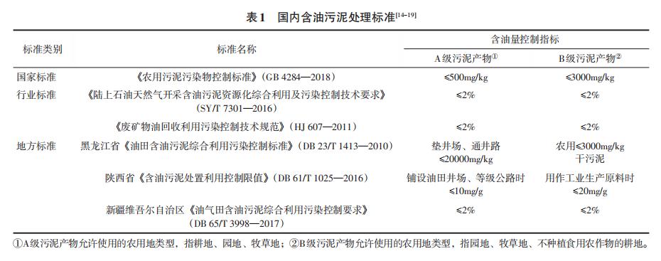 含油污泥化学热洗技术研究现状与进展