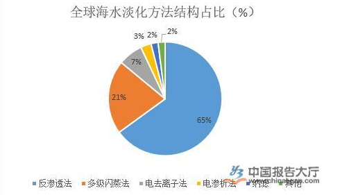 海水淡化行业前景分析