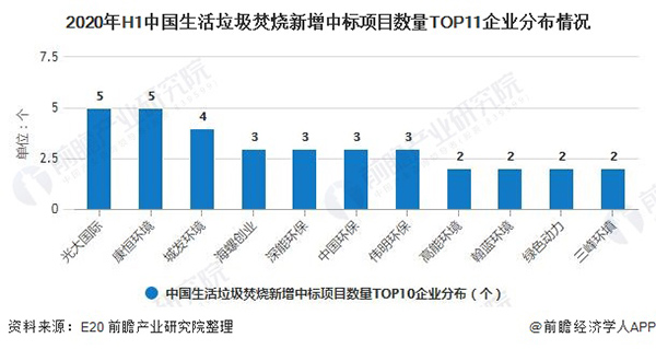 2020年中国生活垃圾焚烧行业市场现状及竞争格局分析 市场向四五线城市下沉