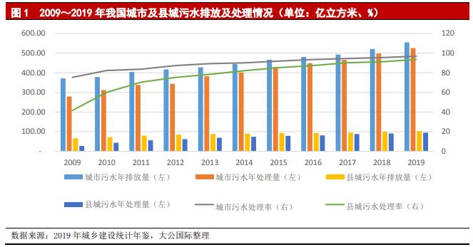 水务行业2021年展望——市场化改革提升行业集中度