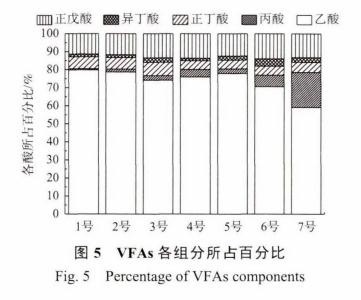 超磁分离污泥与剩余污泥协同水解酸化