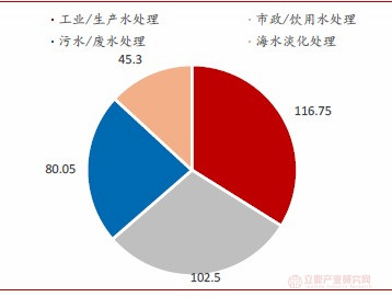 历年全球水处理行业市场规模增长及细分市场、产品结构分析