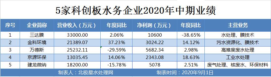 科创板水务企业中期业绩盘点 谁的表现最亮眼？