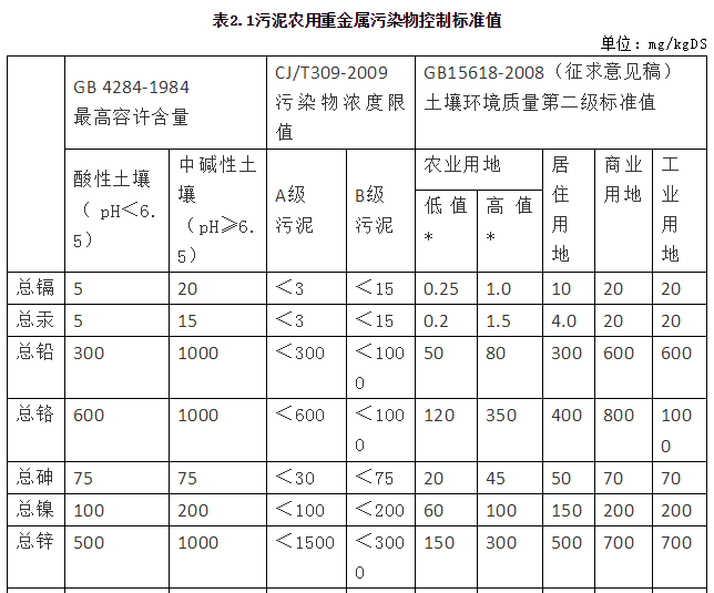 城镇污水厂污泥处置路线与GI模式探讨