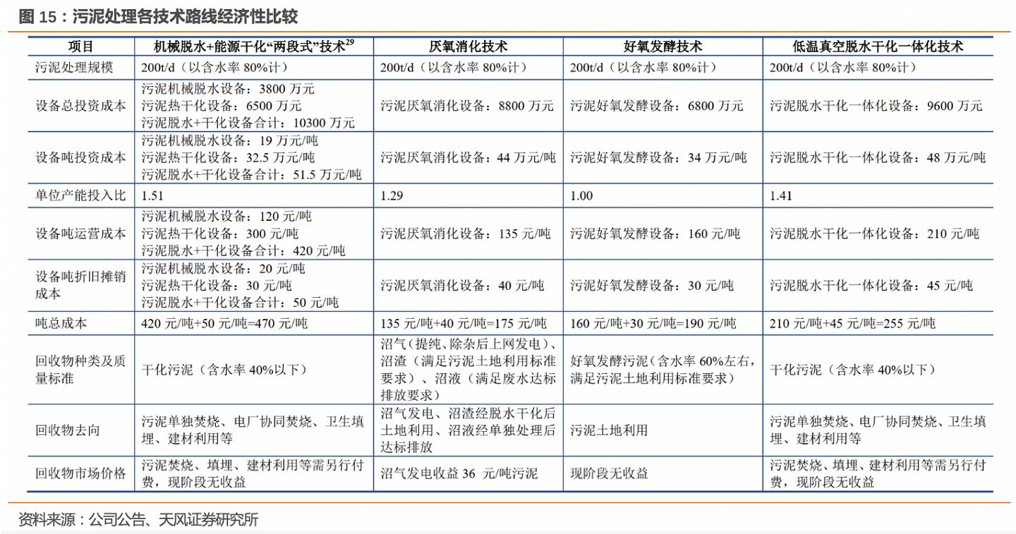 污泥处理成为补短板重点 行业进入快速增长期