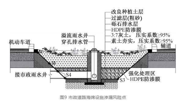 湿陷性黄土地区海绵城市建设雨水渗蓄风险防控