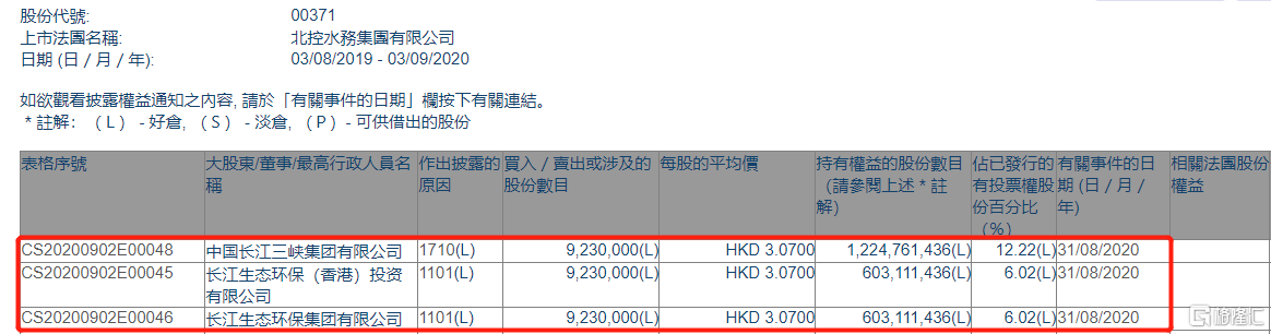 北控水务获中国三峡集团增持923万股 持股比例上升至12.22%。