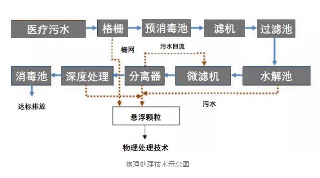 2020中国医疗污水处理行业概览