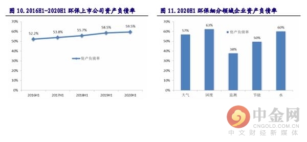 固废与水处理领域投资策略