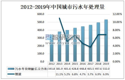 2019年中国医疗污水处理能力不断增加 市场规模达到35.9亿元