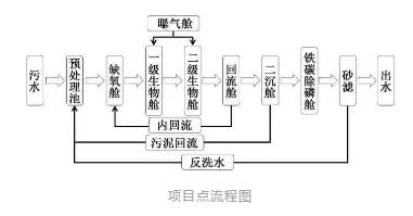 铁碳-砂滤的深度除磷工艺在农村生活污水处理中的应用