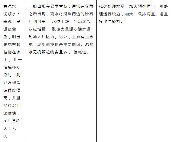 污水处理厂进水异常应急处置方案｜北控版