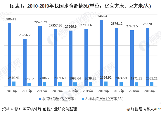 2020年水环境治理行业市场发展现状分析 政策引导下初步成效