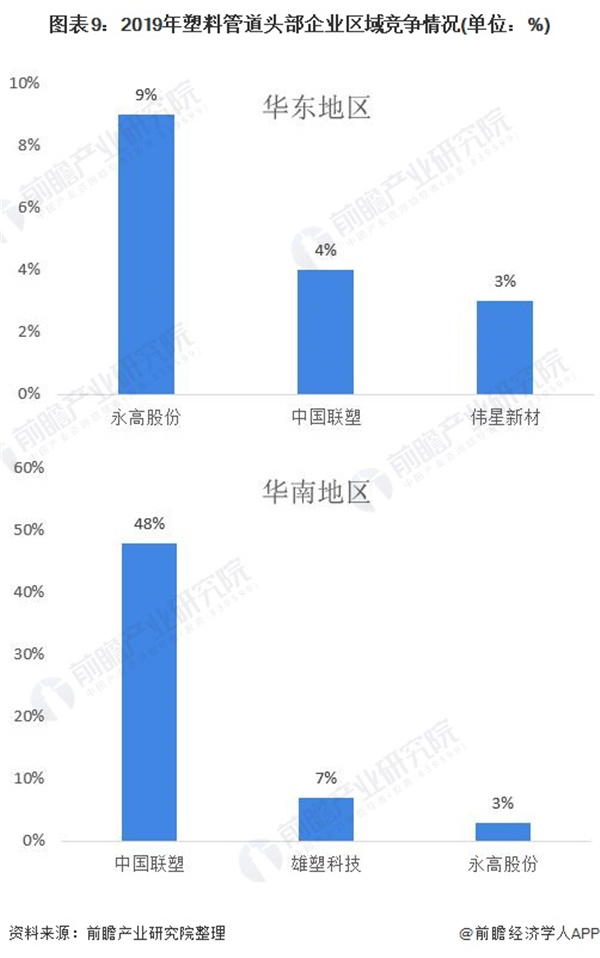 2020年中国塑料管道行业市场现状及竞争格局分析 中国联塑独占鳌头