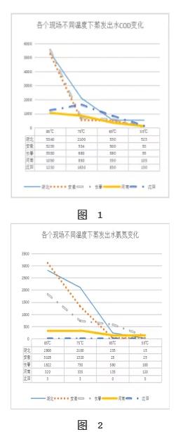 垃圾渗滤液超浓母液真空低温蒸发系统设计研发