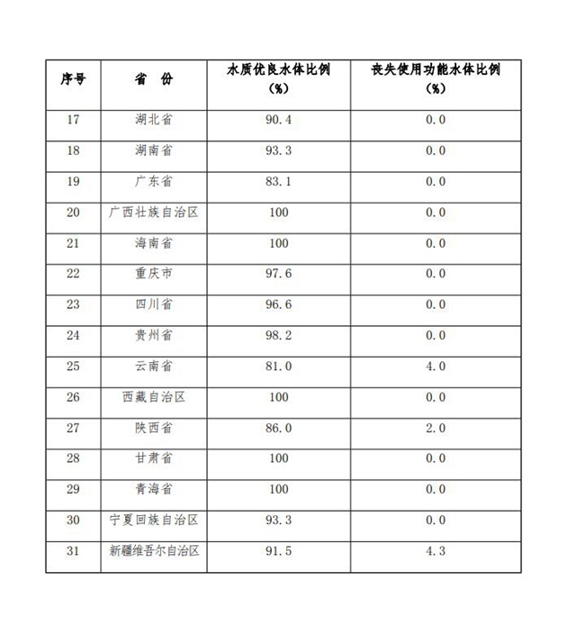 生态环境部：《关于2020年1-9月水环境目标任务完成情况的函》发布